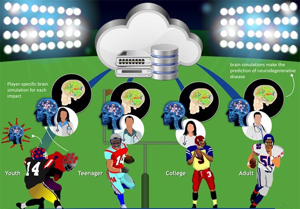 <strong>Touchdown!</strong> Football-related head injuries now have a computational assist, thanks to researchers at PSU. Courtesy Reuben Kraft; Institute for CyberScience.