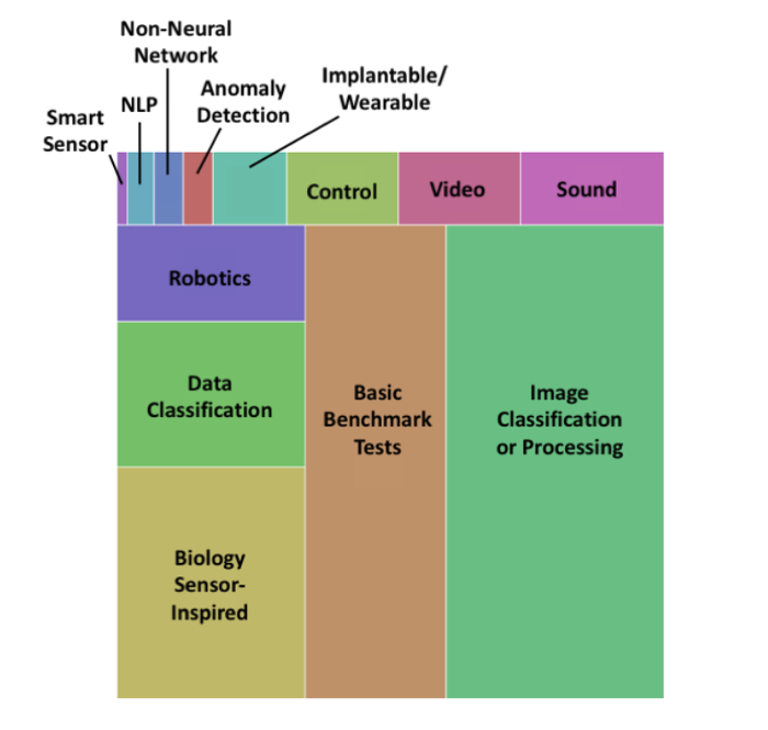 <strong>Aptitude test.</strong> Scientists are experimenting to discover what applications neuromorphic systems excel at. Courtesy Catherine Schuman, et al. 