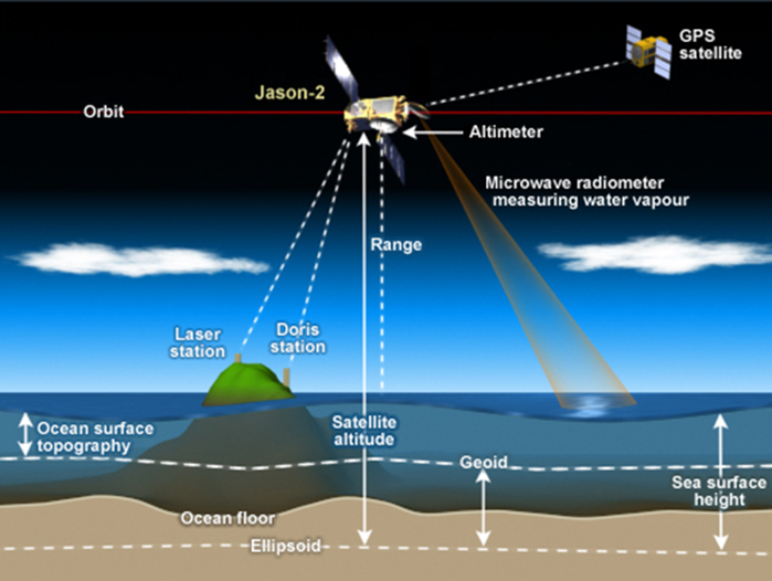 <strong>Knowledge by the numbers. </strong>Satellite radar altimeters are just one of the many instruments scientists deploy to collect data they hope will shine new light onto age-old questions. Courtesy NOAA.
