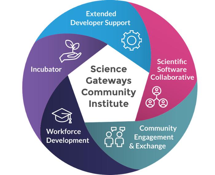  <strong>Interdependent design.</strong> The Science Gateways Community Institute (SGCI) doesn’t just build gateways, but provides hosting, business planning, community engagement, and workforce development support. Courtesy SGCI.