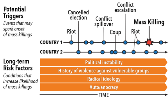 <strong>Event coincidence.</strong> Burley and his colleagues identified nine potential triggers for state-led violence, including assassinations, anti-state riots, and canceled elections. Courtesy Burley et al. 